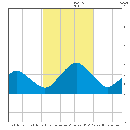 Gargathy Neck tide chart for Tuesday, October 28, 2025