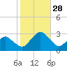 Gargathy Neck tide chart for Tuesday, October 28, 2025