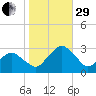 Gargathy Neck tide chart for Wednesday, October 29, 2025