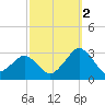 Gargathy Neck tide chart for Thursday, October 2, 2025