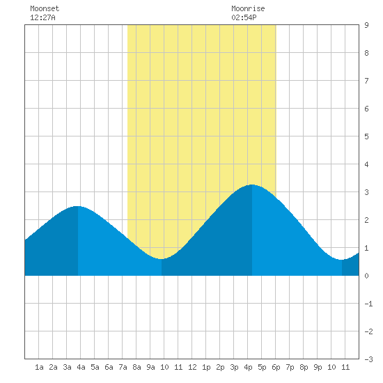 Gargathy Neck tide chart for Thursday, October 30, 2025