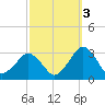 Gargathy Neck tide chart for Friday, October 3, 2025