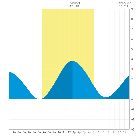 Gargathy Neck tide chart for Monday, November 10, 2025
