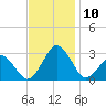 Gargathy Neck tide chart for Monday, November 10, 2025