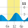 Gargathy Neck tide chart for Tuesday, November 11, 2025