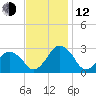Gargathy Neck tide chart for Wednesday, November 12, 2025