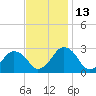 Gargathy Neck tide chart for Thursday, November 13, 2025