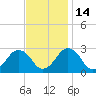 Gargathy Neck tide chart for Friday, November 14, 2025