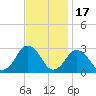 Gargathy Neck tide chart for Monday, November 17, 2025