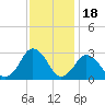 Gargathy Neck tide chart for Tuesday, November 18, 2025