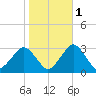 Gargathy Neck tide chart for Saturday, November 1, 2025