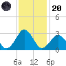 Gargathy Neck tide chart for Thursday, November 20, 2025