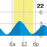 Gargathy Neck tide chart for Saturday, November 22, 2025
