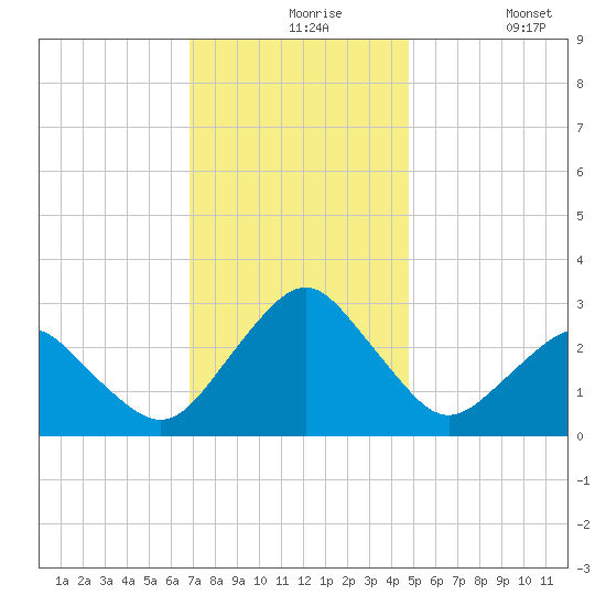 Gargathy Neck tide chart for Tuesday, November 25, 2025