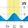 Gargathy Neck tide chart for Tuesday, November 25, 2025