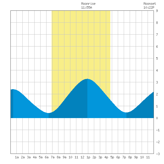 Gargathy Neck tide chart for Wednesday, November 26, 2025