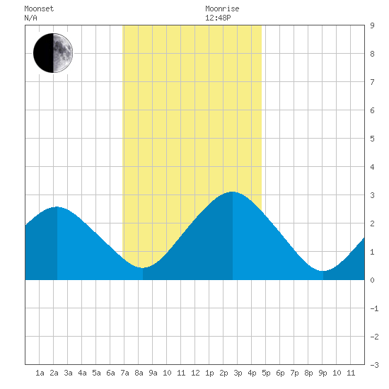 Gargathy Neck tide chart for Friday, November 28, 2025