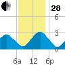 Gargathy Neck tide chart for Friday, November 28, 2025