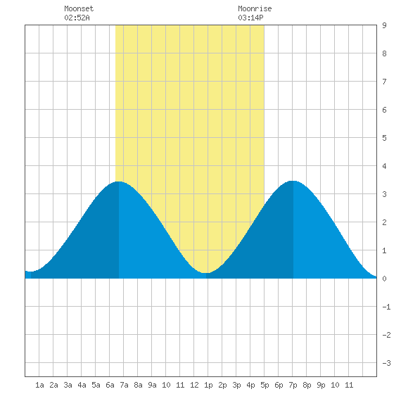 Gargathy Neck tide chart for Sunday, November 2, 2025