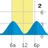 Gargathy Neck tide chart for Sunday, November 2, 2025