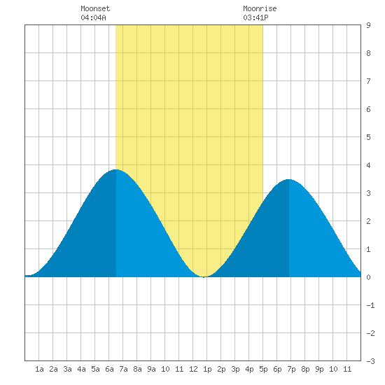 Gargathy Neck tide chart for Monday, November 3, 2025