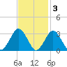 Gargathy Neck tide chart for Monday, November 3, 2025