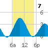 Gargathy Neck tide chart for Friday, November 7, 2025