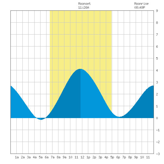 Gargathy Neck tide chart for Sunday, November 9, 2025