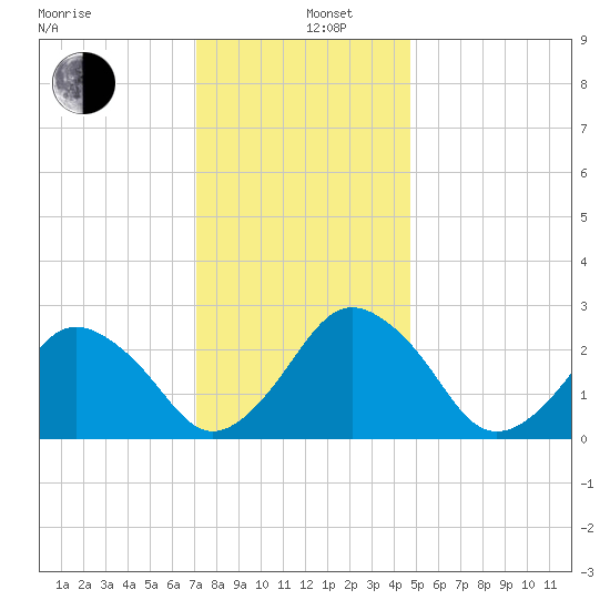 Gargathy Neck tide chart for Thursday, December 11, 2025