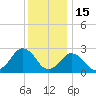 Gargathy Neck tide chart for Monday, December 15, 2025