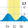 Gargathy Neck tide chart for Wednesday, December 17, 2025