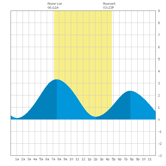 Gargathy Neck tide chart for Thursday, December 18, 2025