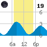 Gargathy Neck tide chart for Friday, December 19, 2025
