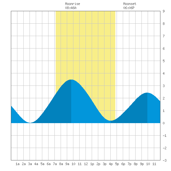 Gargathy Neck tide chart for Sunday, December 21, 2025