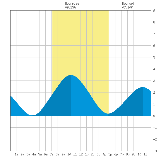 Gargathy Neck tide chart for Monday, December 22, 2025