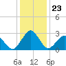 Gargathy Neck tide chart for Tuesday, December 23, 2025