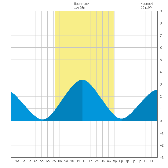 Gargathy Neck tide chart for Wednesday, December 24, 2025