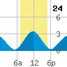 Gargathy Neck tide chart for Wednesday, December 24, 2025