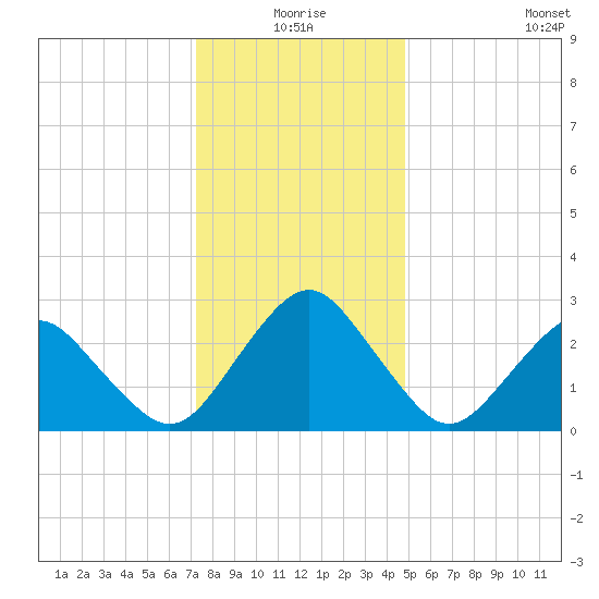 Gargathy Neck tide chart for Thursday, December 25, 2025