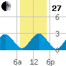 Gargathy Neck tide chart for Saturday, December 27, 2025