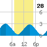 Gargathy Neck tide chart for Sunday, December 28, 2025