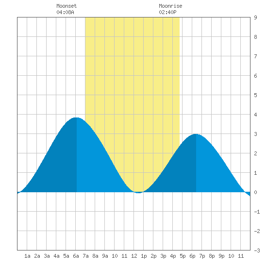 Gargathy Neck tide chart for Tuesday, December 2, 2025