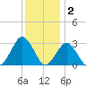 Gargathy Neck tide chart for Tuesday, December 2, 2025