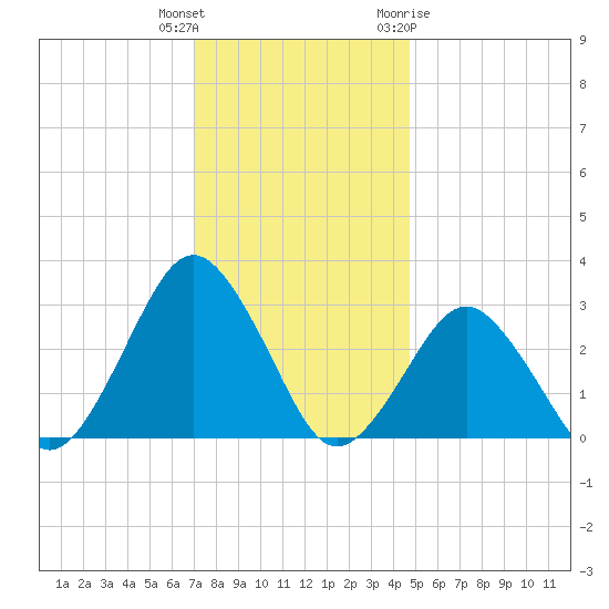 Gargathy Neck tide chart for Wednesday, December 3, 2025