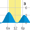 Gargathy Neck tide chart for Wednesday, December 3, 2025