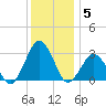 Gargathy Neck tide chart for Friday, December 5, 2025