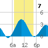 Gargathy Neck tide chart for Sunday, December 7, 2025