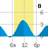Gargathy Neck tide chart for Monday, December 8, 2025