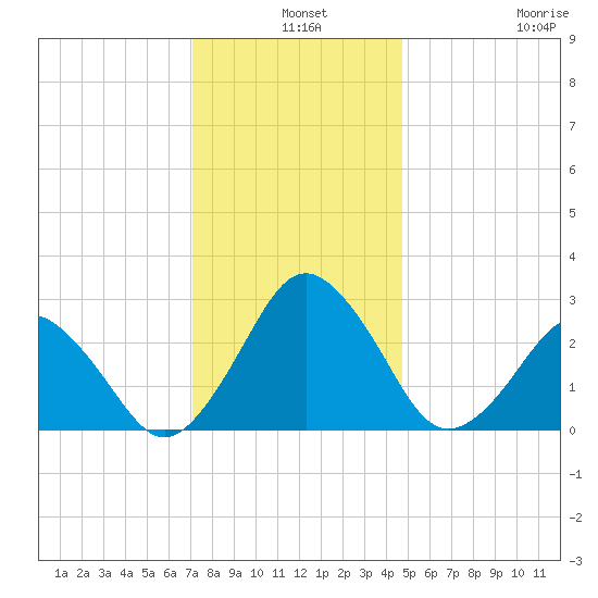 Gargathy Neck tide chart for Tuesday, December 9, 2025