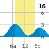 Gargathy Neck tide chart for Friday, January 16, 2026